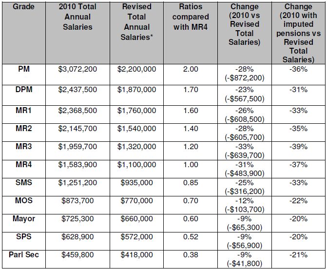 Table 3: Current annual salaries vs. Revised annual salaries  under ...